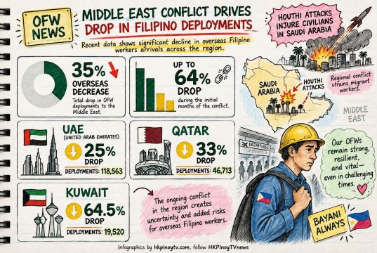 Houthi attacks injure civilians in Saudi Arabia as regional conflict strains migrant workers OFWs deployments decrease to the Middle East