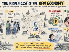 How 50 Years of Labor Export Reshaped the Philippines How 50 Years of Labor Export Reshaped the Philippines