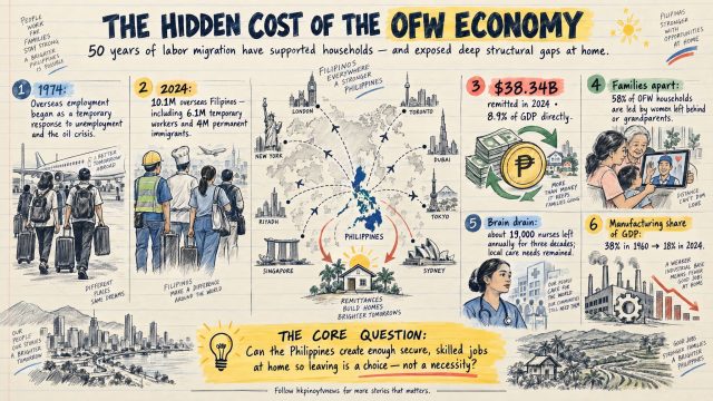 How 50 Years of Labor Export Reshaped the Philippines