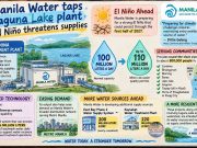 Manila Water taps Laguna Lake plant as El Niño threatens supplies Manila Water taps Laguna Lake plant v2